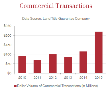 Commercial Transactions 2015