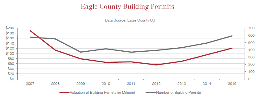 Eagle County Building Permits 2015